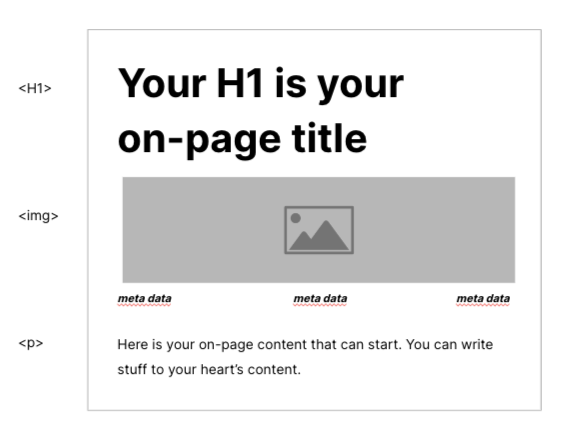 A mockup of a web page showing the H1 page title at the very top, followed by a featured image, meta data and then the paragraph content.